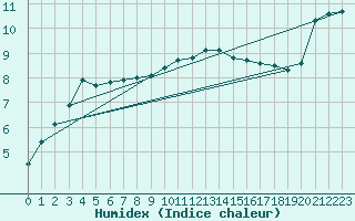 Courbe de l'humidex pour Cap Gris-Nez (62)