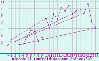 Courbe du refroidissement olien pour Mende - Chabrits (48)