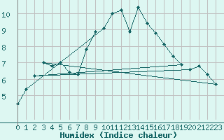 Courbe de l'humidex pour Muenchen, Flughafen