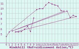 Courbe du refroidissement olien pour Bad Ragaz