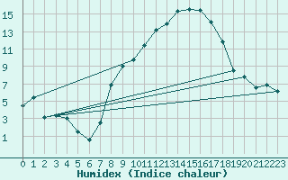 Courbe de l'humidex pour Fribourg (All)