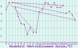 Courbe du refroidissement olien pour Tours (37)