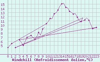 Courbe du refroidissement olien pour Farnborough