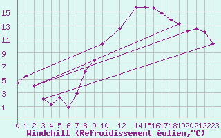 Courbe du refroidissement olien pour Florennes (Be)