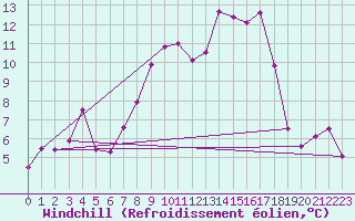 Courbe du refroidissement olien pour Bregenz