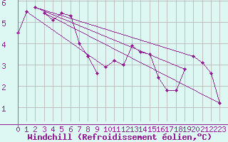 Courbe du refroidissement olien pour Wattisham