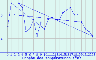 Courbe de tempratures pour Saentis (Sw)