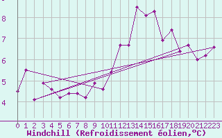 Courbe du refroidissement olien pour Le Bourget (93)