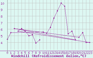 Courbe du refroidissement olien pour Wernigerode