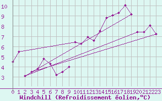 Courbe du refroidissement olien pour Saint Nicolas des Biefs (03)