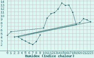 Courbe de l'humidex pour Vauvenargues (13)