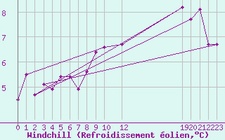 Courbe du refroidissement olien pour Slatteroy Fyr