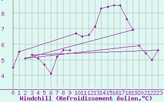 Courbe du refroidissement olien pour Cap de la Hague (50)