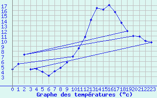 Courbe de tempratures pour Besanon (25)