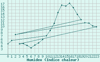 Courbe de l'humidex pour Besanon (25)