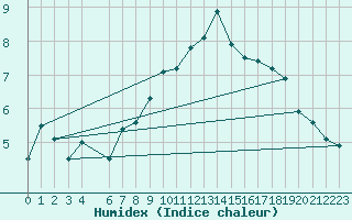 Courbe de l'humidex pour Fortun