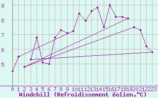 Courbe du refroidissement olien pour Aurillac (15)