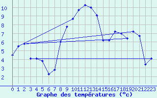 Courbe de tempratures pour Delemont