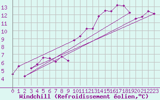 Courbe du refroidissement olien pour Montlimar (26)
