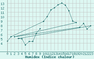 Courbe de l'humidex pour Mathod