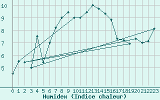 Courbe de l'humidex pour Grand Saint Bernard (Sw)