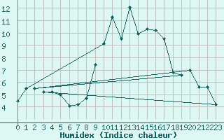 Courbe de l'humidex pour Lough Fea