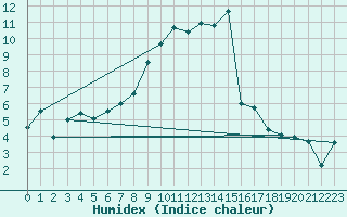 Courbe de l'humidex pour Weinbiet