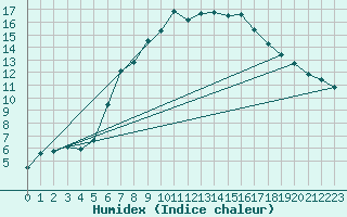 Courbe de l'humidex pour Ratece