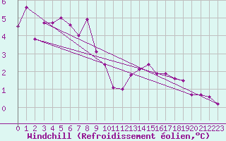 Courbe du refroidissement olien pour Stuttgart / Schnarrenberg