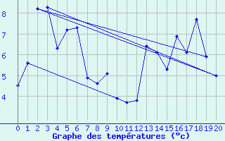 Courbe de tempratures pour Coyhaique