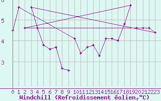 Courbe du refroidissement olien pour Saint-Hubert (Be)