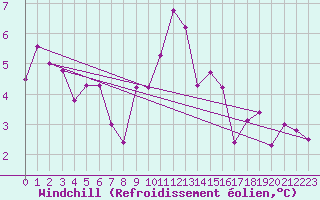 Courbe du refroidissement olien pour Brest (29)