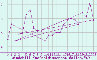 Courbe du refroidissement olien pour Anvers (Be)
