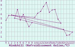 Courbe du refroidissement olien pour Sponde - Nivose (2B)