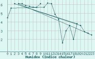 Courbe de l'humidex pour Helligvaer Ii