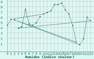 Courbe de l'humidex pour Piding