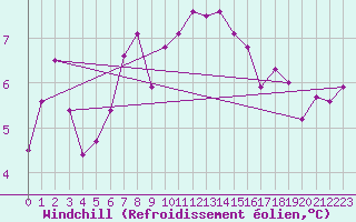 Courbe du refroidissement olien pour Millau - Soulobres (12)