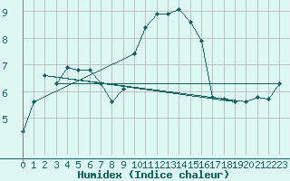 Courbe de l'humidex pour Trawscoed