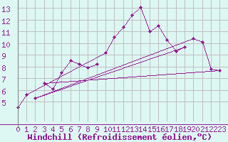 Courbe du refroidissement olien pour Patscherkofel