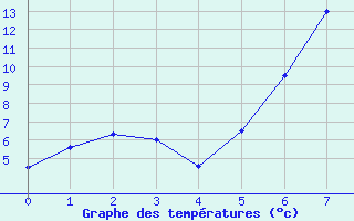 Courbe de tempratures pour Leinefelde