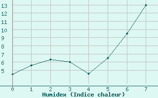 Courbe de l'humidex pour Leinefelde