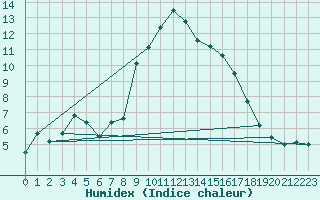 Courbe de l'humidex pour Adelboden