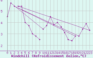 Courbe du refroidissement olien pour Maseskar