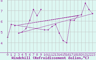 Courbe du refroidissement olien pour Vaeroy Heliport