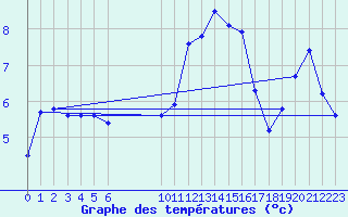 Courbe de tempratures pour Saint-Philbert-sur-Risle (27)