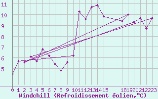 Courbe du refroidissement olien pour Clermont-l