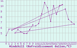 Courbe du refroidissement olien pour Belfort-Dorans (90)