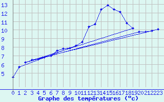 Courbe de tempratures pour Muret (31)