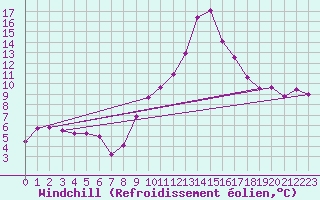Courbe du refroidissement olien pour Cervera de Pisuerga
