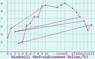 Courbe du refroidissement olien pour Cabo Busto